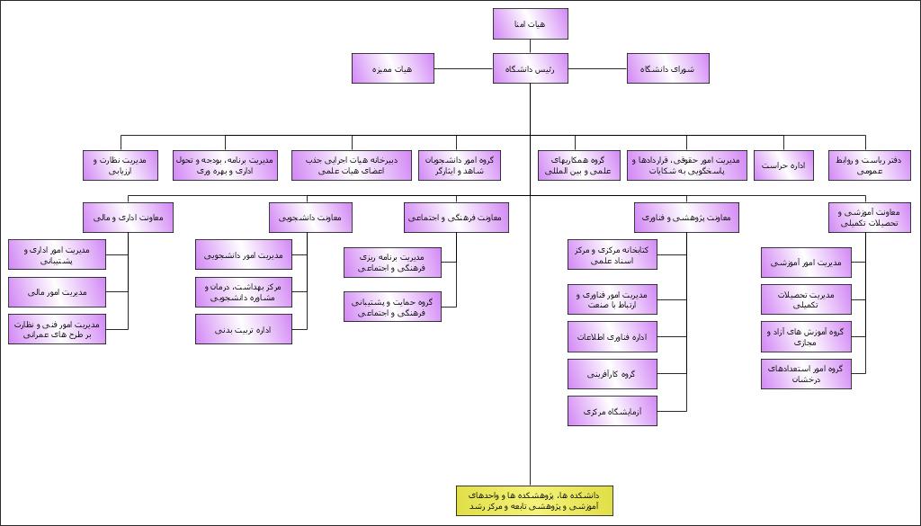Organization Chart1